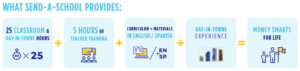 Send a School Program provides 25 hours of classroom time, 5 hours of teacher training, and the curriculum material required for money smarts for life