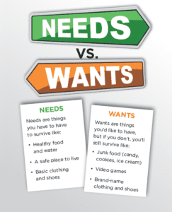 Needs are things you have to have to survive like healthy food and water, a safe place to live, and basic clothing and shoes. Wants are things you'd like to have, but if you don't. you'll still survive like junk food (candy, cookies, and ice cream), video games, brand-name clothing and shoes.