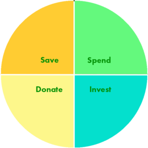 Money Pie Chart Iconography: Save, Spend, Donate, and Invest. The key to financial well-being is to spend less than you earn. Sometimes that can be more difficult than it sounds, so you should always make a budget and stick to it!

A budget is a plan for using income productively. There are many things that you can use your money for, but for this exercise, we divide it into four different categories:

Saving: money for emergencies, such as medical bills or your car breaking down, and big ticket items such as college, a house, or new laptop.

Spending: money for wants, like clothes, music, and movies, and needs, like food and shelter.

Investing: money for investments, like stocks, businesses, or property, that gain in value over time so that you have more when you are older.

Sharing: money to help other people or the world in which you live, such as charities and other causes.

Learning how to create a budget and stick to it is a great way to develop good money habits.